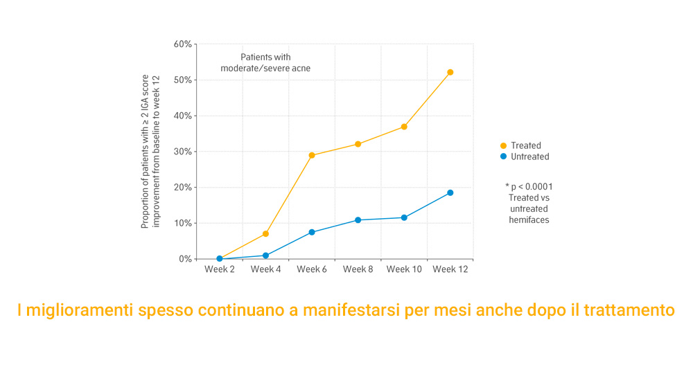 Risultati degli studi clinici Risultati degli studi clinici